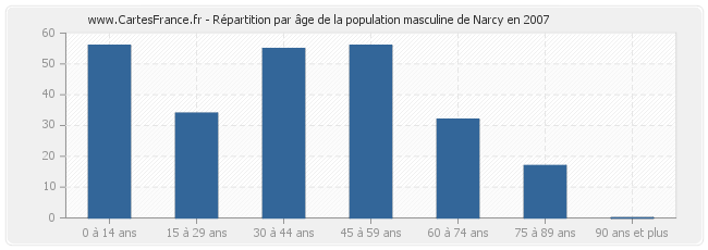 Répartition par âge de la population masculine de Narcy en 2007