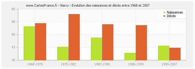 Narcy : Evolution des naissances et décès entre 1968 et 2007