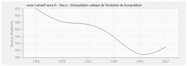 Narcy : Interpolation cubique de l'évolution de la population