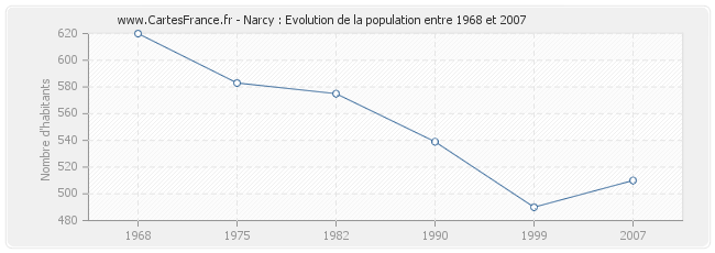Population Narcy