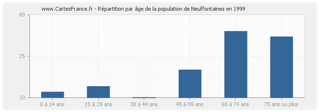 Répartition par âge de la population de Neuffontaines en 1999