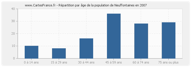 Répartition par âge de la population de Neuffontaines en 2007