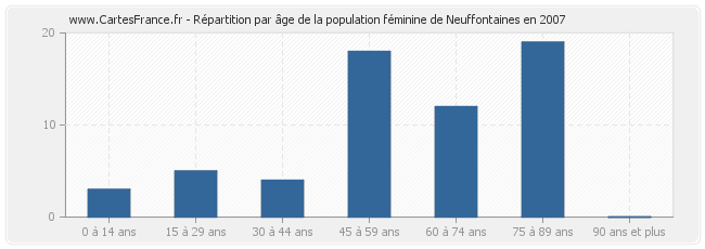 Répartition par âge de la population féminine de Neuffontaines en 2007