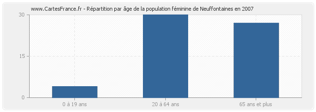 Répartition par âge de la population féminine de Neuffontaines en 2007