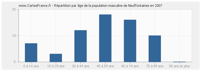 Répartition par âge de la population masculine de Neuffontaines en 2007