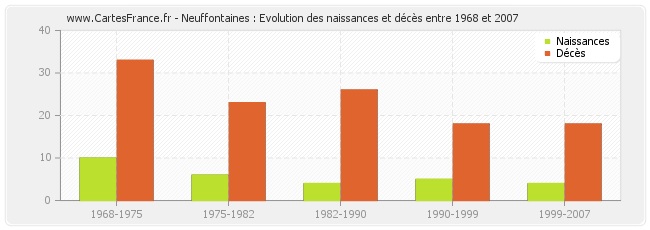 Neuffontaines : Evolution des naissances et décès entre 1968 et 2007
