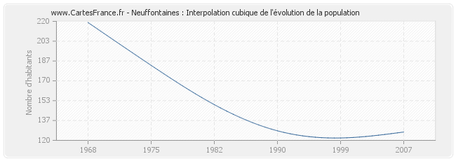 Neuffontaines : Interpolation cubique de l'évolution de la population
