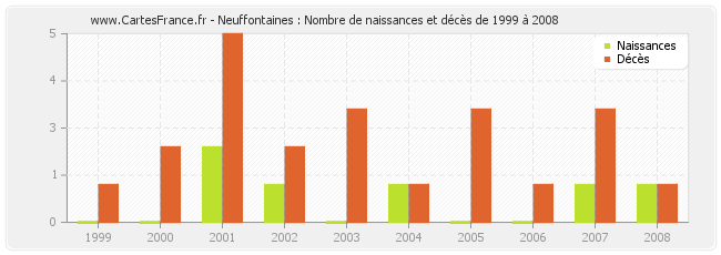 Neuffontaines : Nombre de naissances et décès de 1999 à 2008
