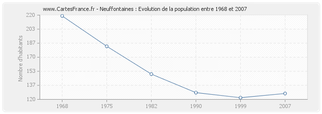 Population Neuffontaines