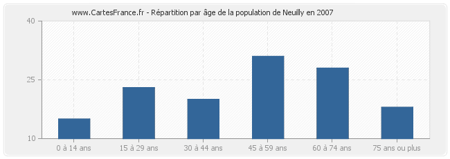 Répartition par âge de la population de Neuilly en 2007