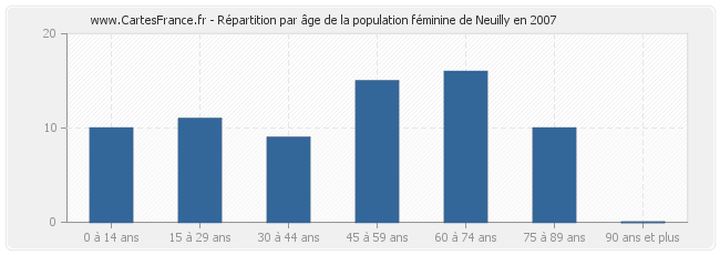 Répartition par âge de la population féminine de Neuilly en 2007