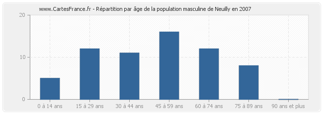 Répartition par âge de la population masculine de Neuilly en 2007