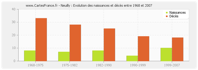 Neuilly : Evolution des naissances et décès entre 1968 et 2007