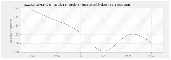 Neuilly : Interpolation cubique de l'évolution de la population