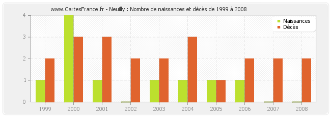 Neuilly : Nombre de naissances et décès de 1999 à 2008