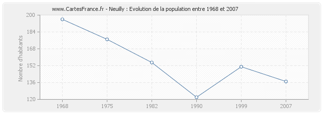 Population Neuilly