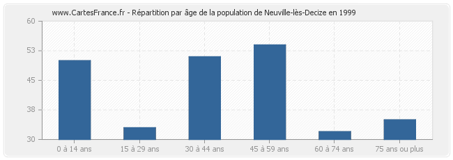 Répartition par âge de la population de Neuville-lès-Decize en 1999