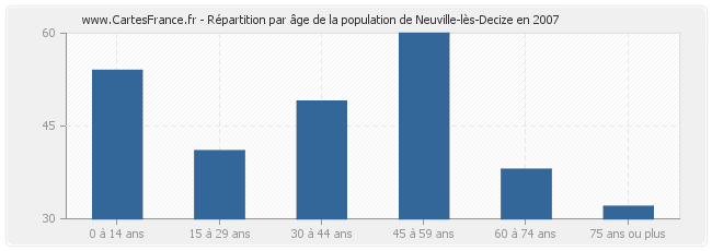 Répartition par âge de la population de Neuville-lès-Decize en 2007