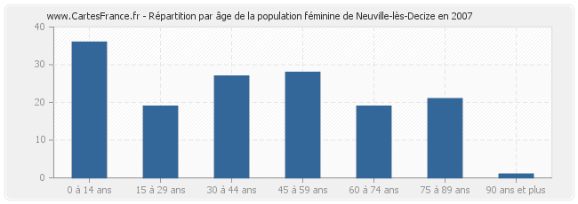 Répartition par âge de la population féminine de Neuville-lès-Decize en 2007