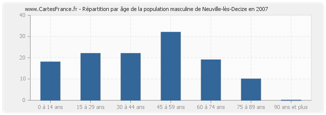 Répartition par âge de la population masculine de Neuville-lès-Decize en 2007