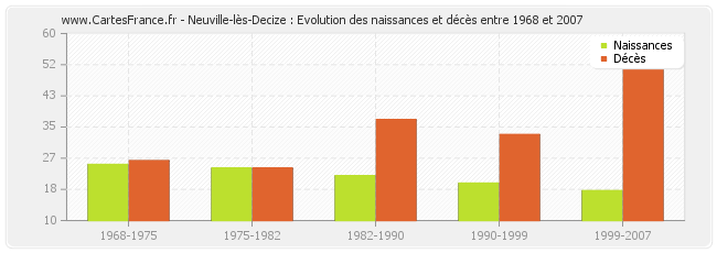 Neuville-lès-Decize : Evolution des naissances et décès entre 1968 et 2007