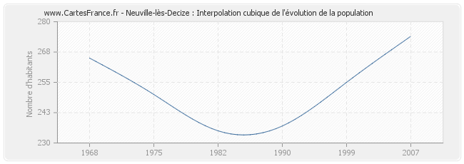 Neuville-lès-Decize : Interpolation cubique de l'évolution de la population
