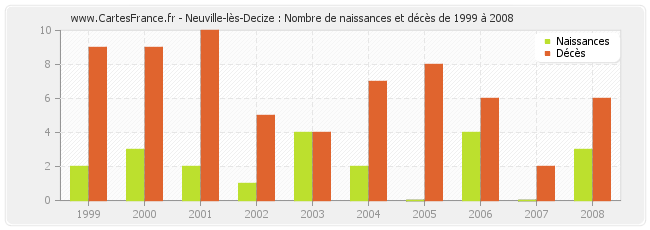 Neuville-lès-Decize : Nombre de naissances et décès de 1999 à 2008
