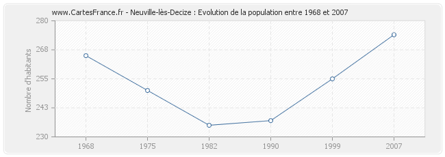 Population Neuville-lès-Decize