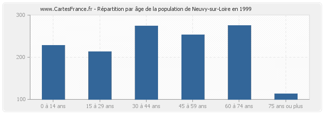 Répartition par âge de la population de Neuvy-sur-Loire en 1999