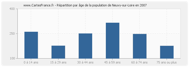 Répartition par âge de la population de Neuvy-sur-Loire en 2007