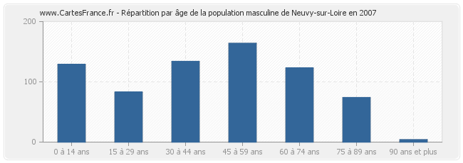 Répartition par âge de la population masculine de Neuvy-sur-Loire en 2007