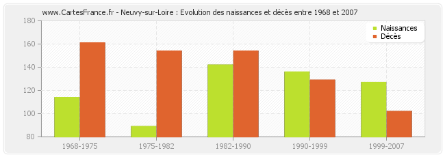 Neuvy-sur-Loire : Evolution des naissances et décès entre 1968 et 2007