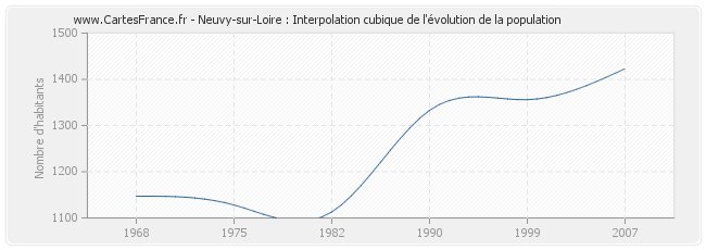 Neuvy-sur-Loire : Interpolation cubique de l'évolution de la population