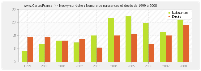 Neuvy-sur-Loire : Nombre de naissances et décès de 1999 à 2008