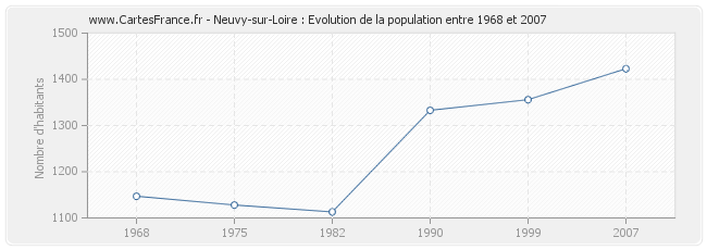 Population Neuvy-sur-Loire