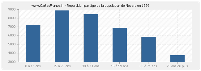 Répartition par âge de la population de Nevers en 1999