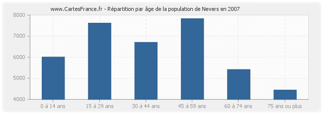 Répartition par âge de la population de Nevers en 2007