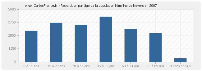 Répartition par âge de la population féminine de Nevers en 2007