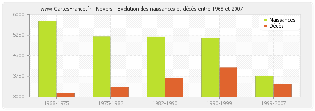 Nevers : Evolution des naissances et décès entre 1968 et 2007