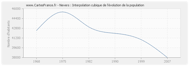 Nevers : Interpolation cubique de l'évolution de la population