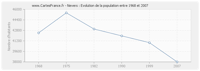 Population Nevers