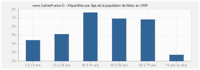 Répartition par âge de la population de Nolay en 1999