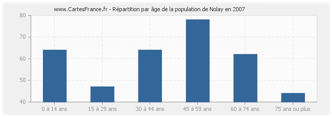 Répartition par âge de la population de Nolay en 2007