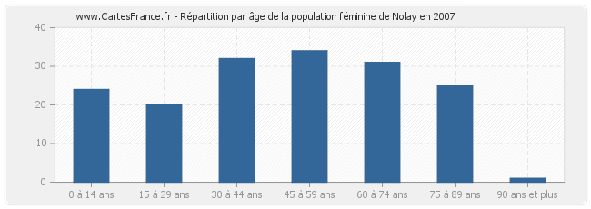 Répartition par âge de la population féminine de Nolay en 2007