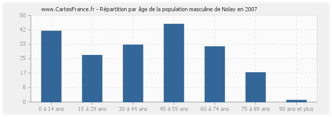Répartition par âge de la population masculine de Nolay en 2007