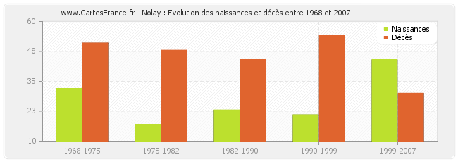 Nolay : Evolution des naissances et décès entre 1968 et 2007