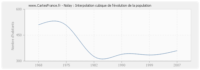 Nolay : Interpolation cubique de l'évolution de la population