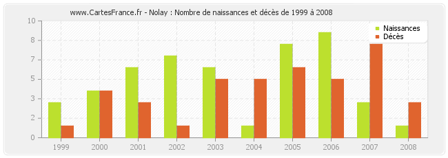 Nolay : Nombre de naissances et décès de 1999 à 2008