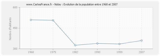 Population Nolay