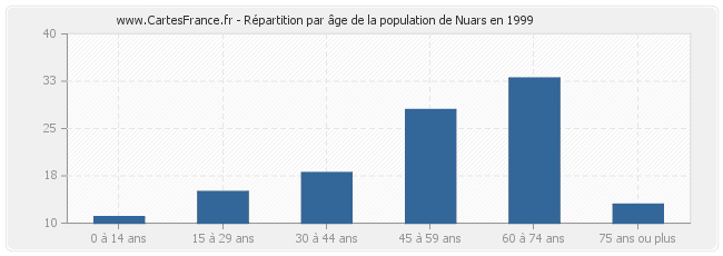 Répartition par âge de la population de Nuars en 1999